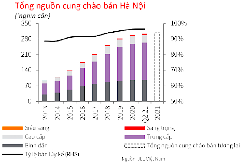 Báo cáo quý II/2021 về thị trường căn hộ Hà Nội